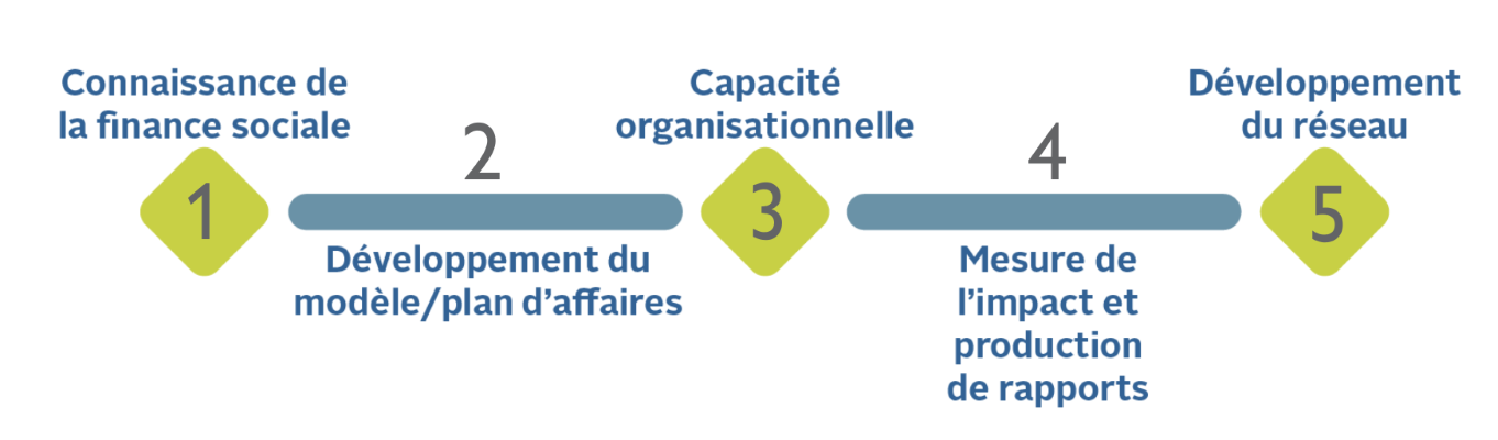 Illustration du Continuum de préparation à l’investissement lisant : 1. Connaissance de la finance sociale; 2. Développement du modèle/plan d’affaires; 3. Capacité organisationnelle; 4. Mesure de l’impact et production de rapports; 5. Développement du réseau