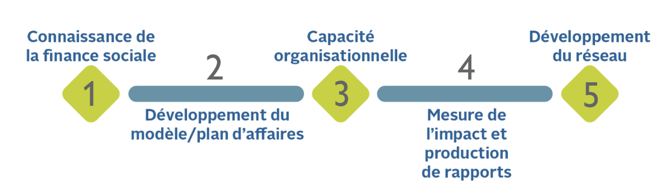 Illustration du Continuum de préparation à l’investissement lisant : 1. Connaissance de la finance sociale; 2. Développement du modèle/plan d’affaires; 3. Capacité organisationnelle; 4. Mesure de l’impact et production de rapports; 5. Développement du réseau