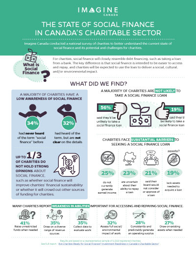 Social finance infographic