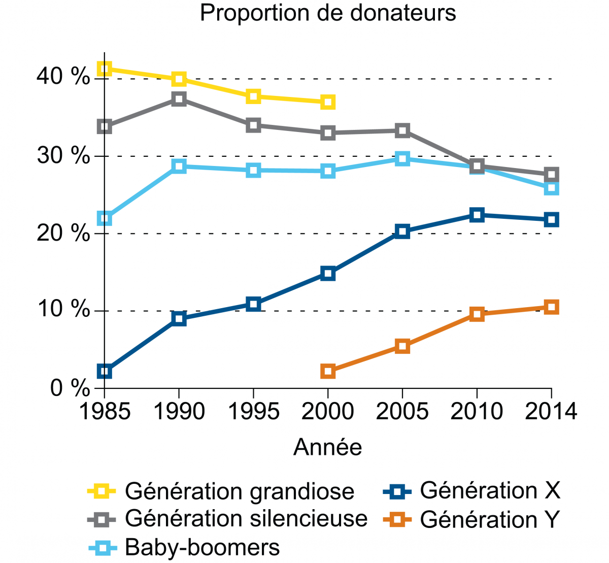  Proportion des dons selon la génération.