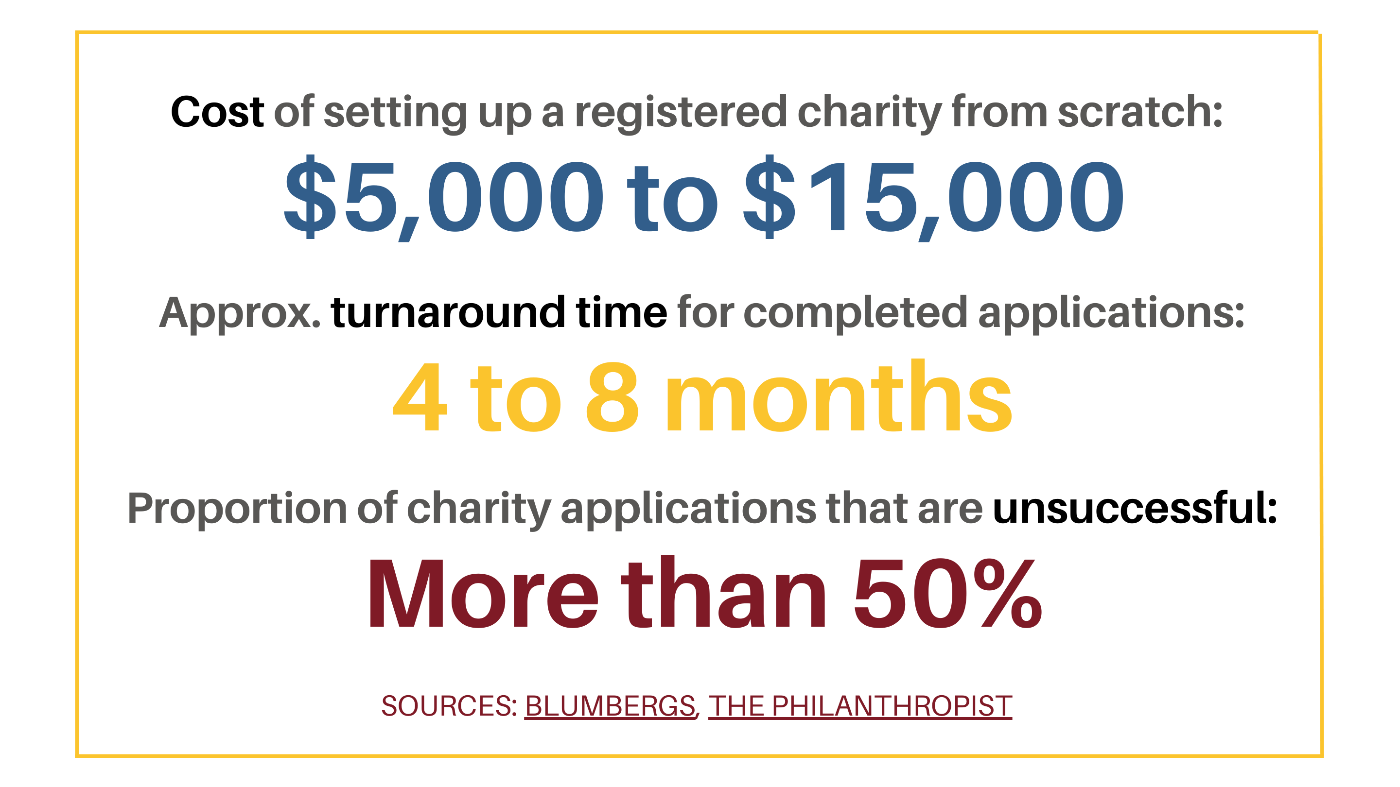 Cost of setting up a registered charity from scratch: $5,000 to $15,000. Approximate turnaround time for completed applications: 4 to 8 months. Proportion of charity applications that are unsuccessful: more than 50%. Sources: Blumbergs, The Philanthropists