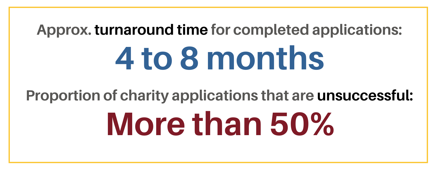 Cost of setting up a registered charity from scratch: $5,000 to $15,000. Approximate turnaround time for completed applications: 4 to 8 months. Proportion of charity applications that are unsuccessful: more than 50%.