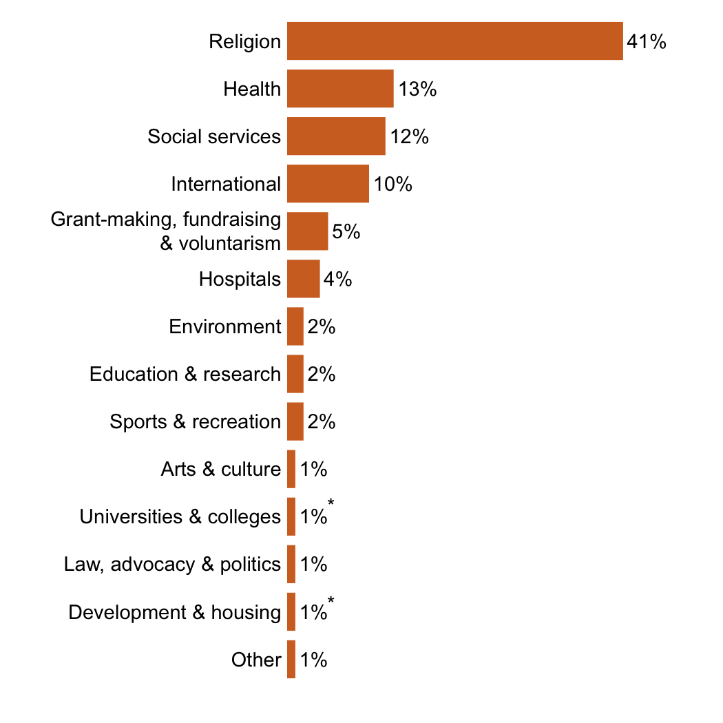 Bar graph of distribution of total donations by organization type