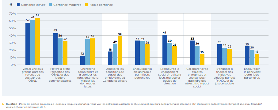 Aspirations pour le secteur privé